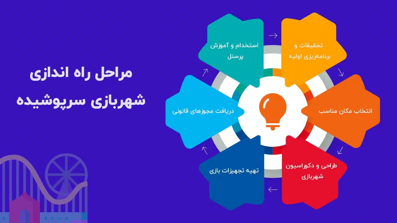 چطور یک شهربازی سرپوشیده راه اندازی کنیم؟ 1 شهربازی سرپوشیده